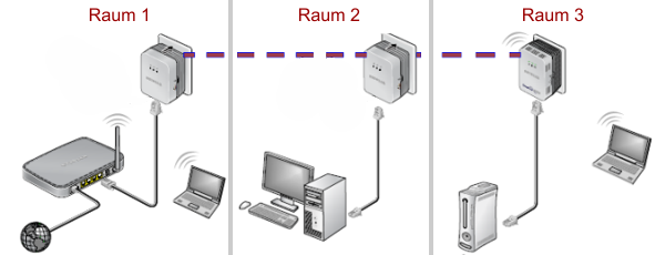 Powerline Netzwekverbinungen